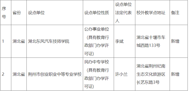 十堰教育學院2025年度高等學歷繼續教育校外教學點擬備案名單公示