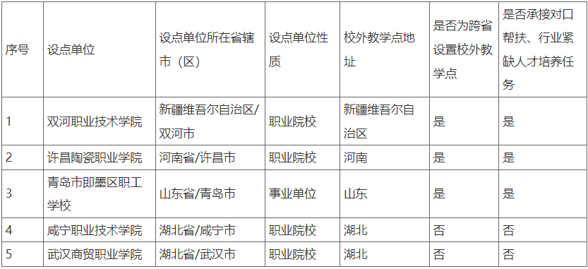 關于擬備案2025年成人高等教育校外教學點的公示
