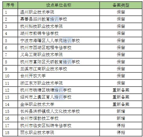 2025年高等學歷繼續教育校外教學點備案公示