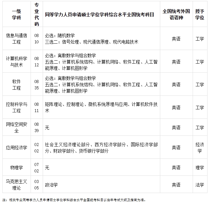 西安郵電大學2025年同等學力人員申請碩士學位課程班招生簡章