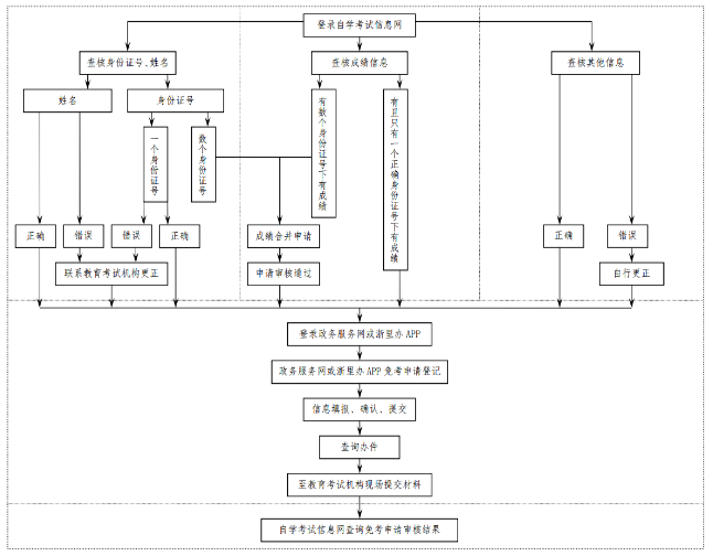 2025年上半年浙江省高等教育自學考試課程免考辦理公告