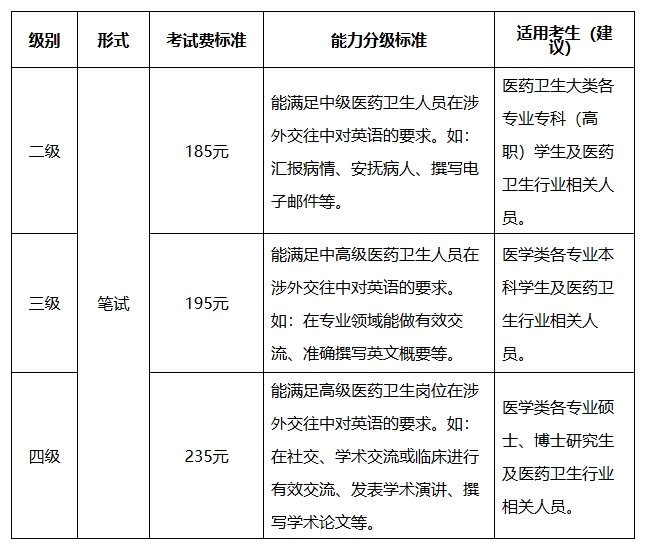 關于做好2025年上半年醫學英語水平考試紙筆考試報名的通知 關于做好2025年上半年醫學英語水平考試紙筆考試報名的通知