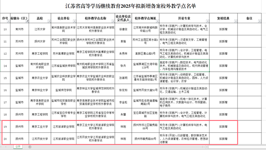 江蘇旅游職業學院繼續教育處獲批2025年江蘇省高等學歷繼續教育新增校外教學點2個 江蘇旅游職業學院繼續教育處獲批2025年江蘇省高等學歷繼續教育新增校外教學點2個