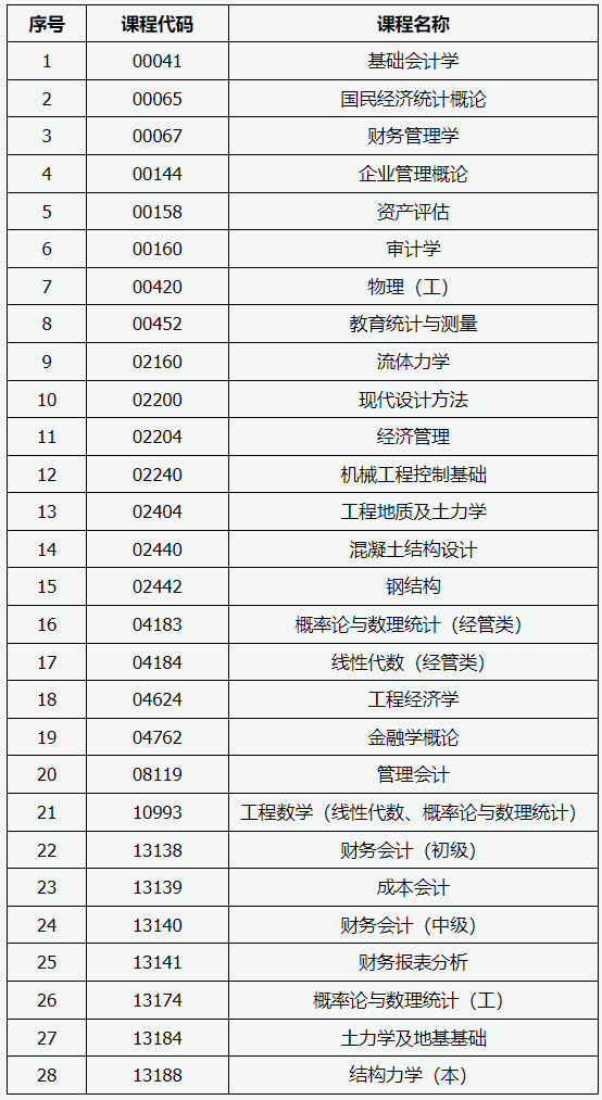 山西招生考試網：2025年高等教育自學考試允許使用計算器課程