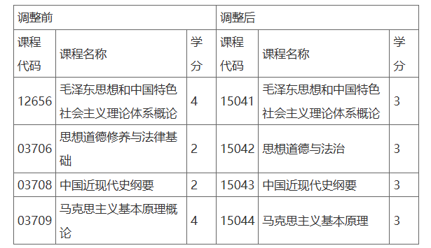 自學考試常見知識問答
