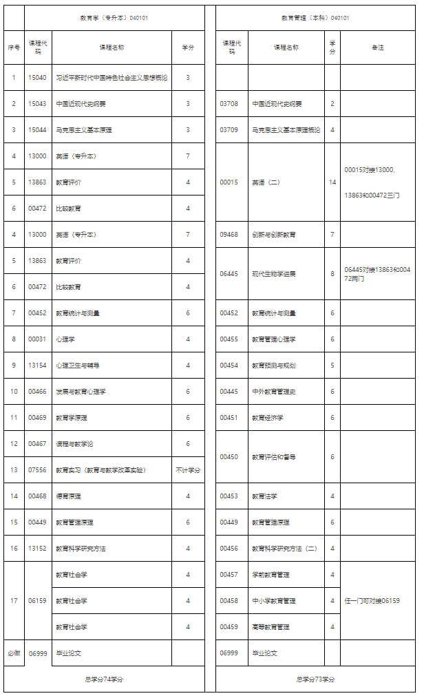 《江西省高等教育自學考試專業考試計劃（2026版）》政策問答