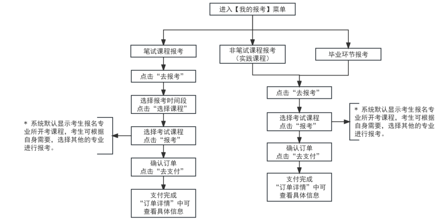 2025年下半年天津市高等教育自學考試報考須知