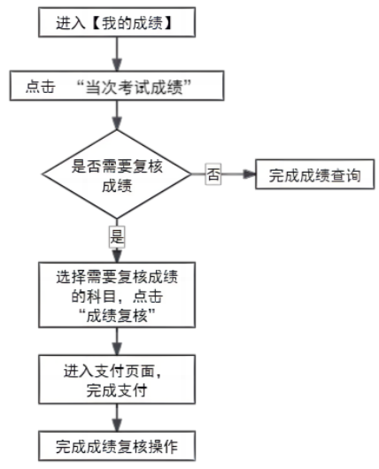 2025年上半年天津市高等教育自學考試成績將于5月21日發布