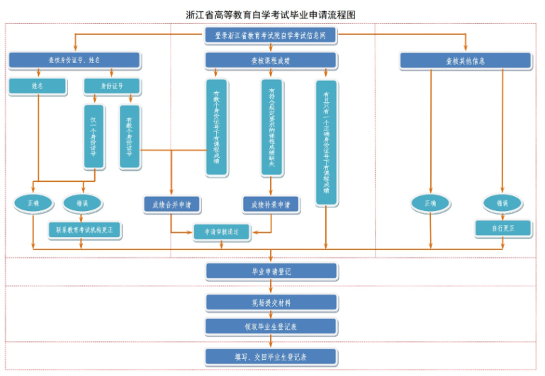 浙江省2025年上半年高等教育自學考試畢業申請辦理公告