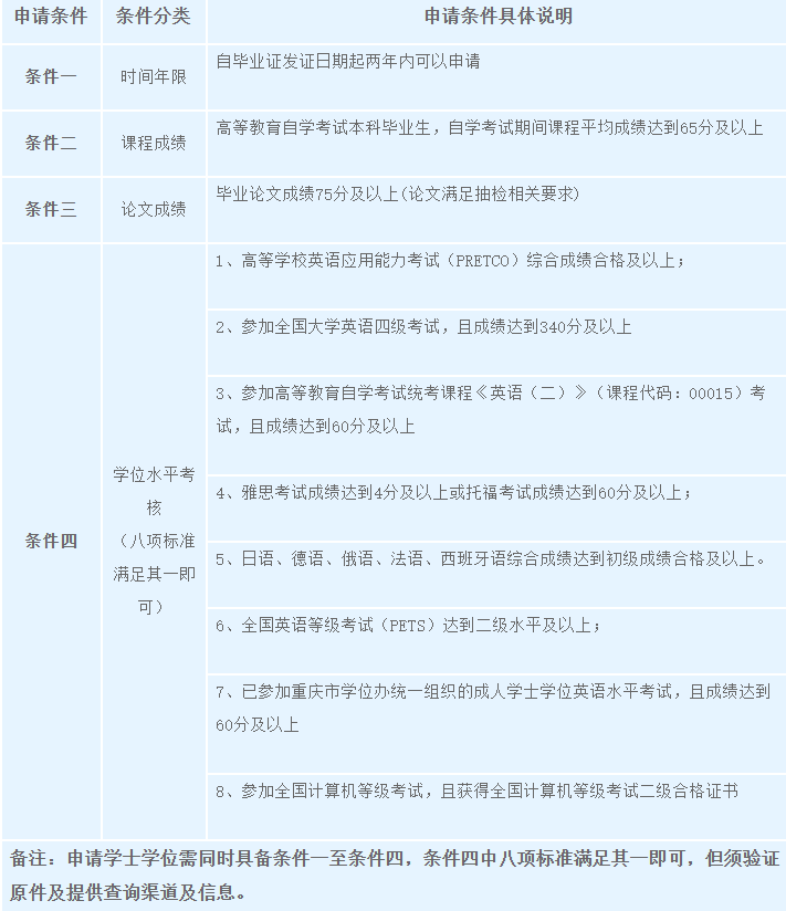 重慶城市科技學院關于2025年上自考畢業生學士學位申報的通知