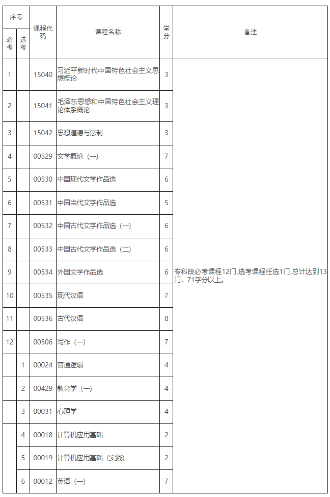 《江西省高等教育自學考試專業考試計劃（2026版）》政策問答