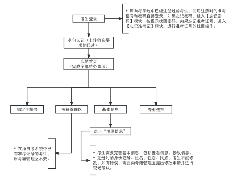 2025年下半年天津市高等教育自學考試報考須知