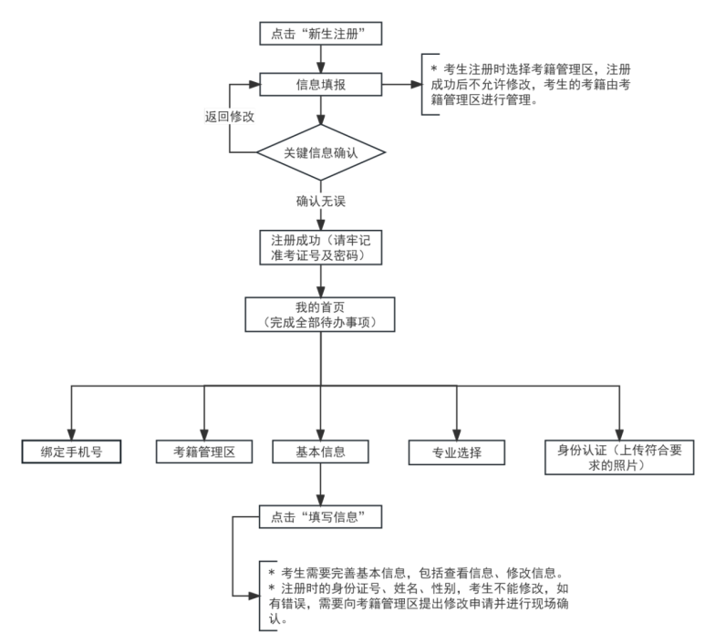 2025年下半年天津市高等教育自學考試報考須知