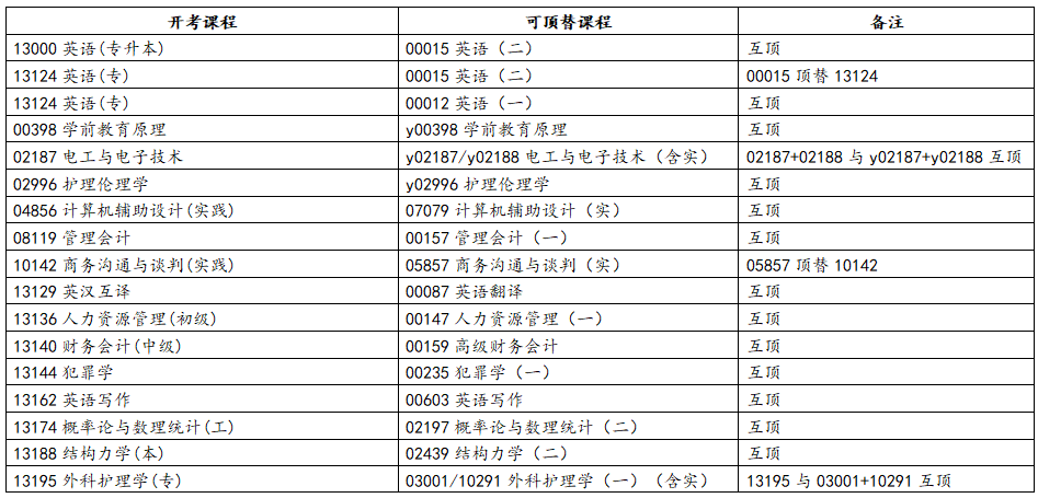 浙江省2025年10月高等教育自學考試報考簡章