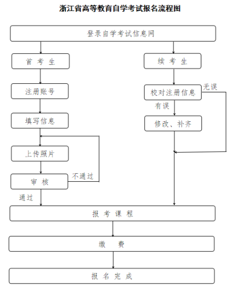 2025年10月浙江省自考報名入口已開通