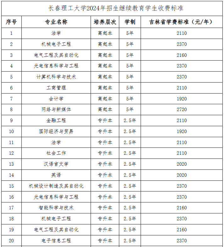 2025年長春理工大學成人高考招生簡章