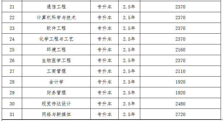 2025年長春理工大學成人高考招生簡章