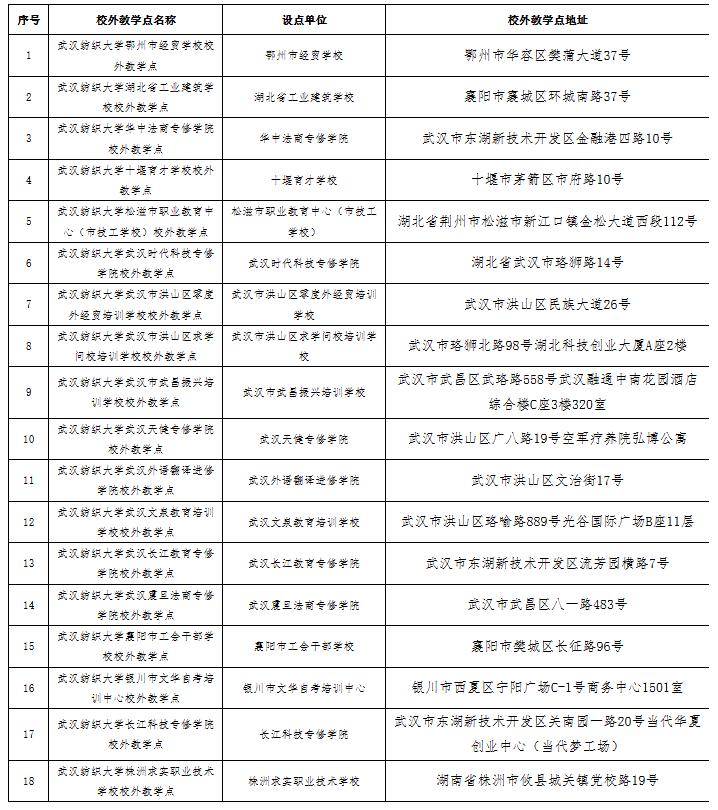 2025年武漢紡織大學高等學歷繼續教育校外教學點名單