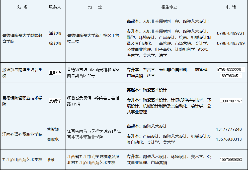 2025年景德鎮陶瓷大學高等學歷繼續教育教學點一覽表