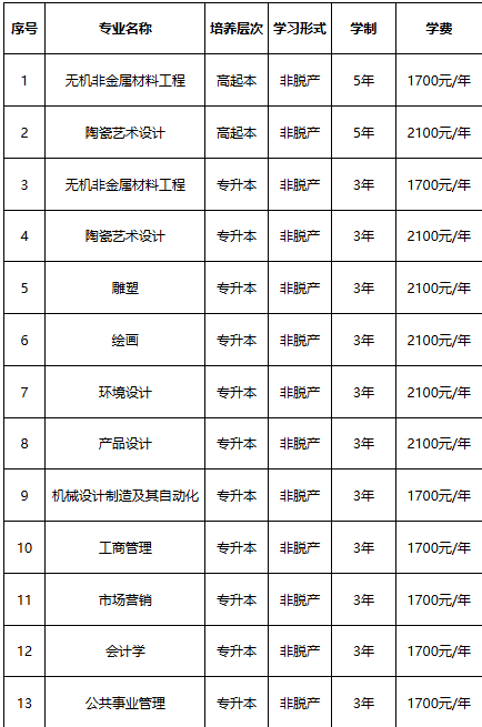 景德鎮陶瓷大學2025年高等學歷繼續教育招生簡章