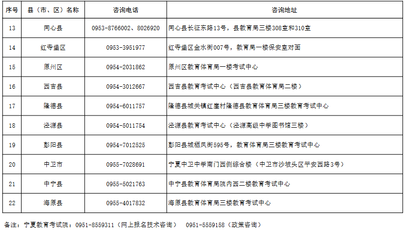 寧夏2025年成人高考報名各縣（市、區）咨詢電話及地址