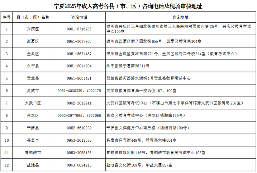 寧夏2025年成人高考報名各縣（市、區）咨詢電話及地址