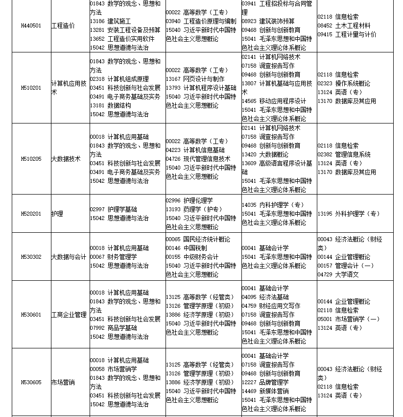 四川省高等教育自學考試2026年4月（261次）考試課表、課程簡表