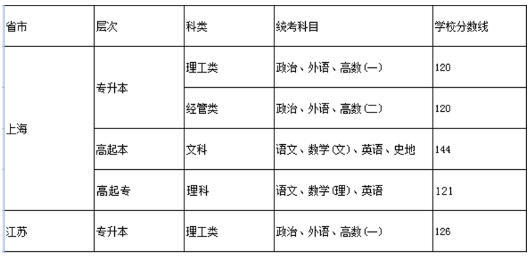 上海海事大學2026年成人高考預報名
