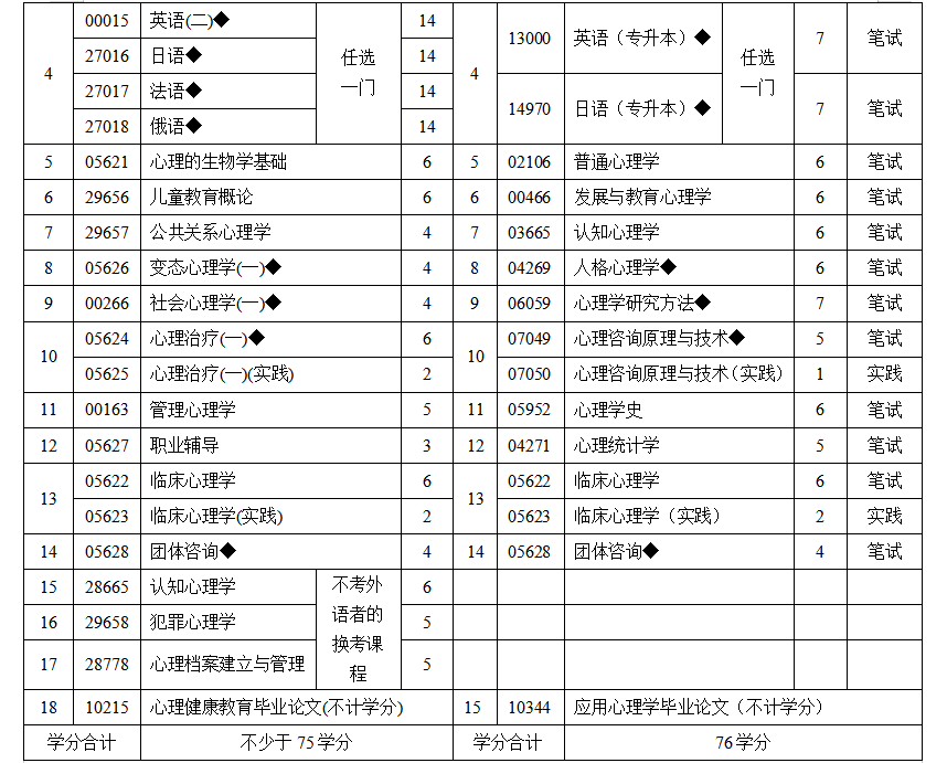 關于江蘇省高等教育自學考試新增開考應用心理學（專升本）等三個專業的考生問答