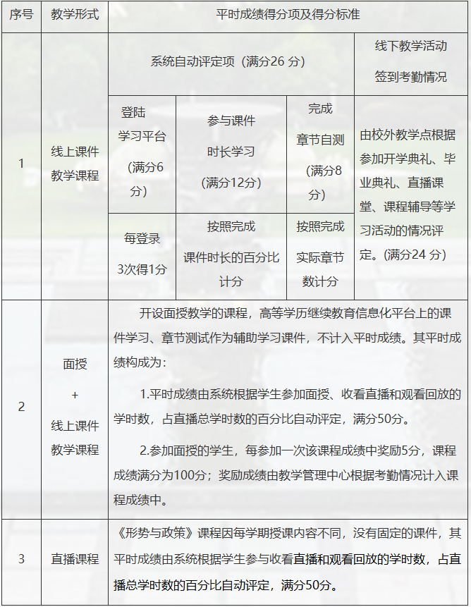 西北工業大學繼續教育學院高等學歷繼續教育2026年春季學期教學工作安排的通知