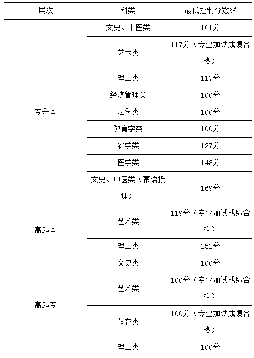 內蒙古農業大學2026年成人高等教育招生簡章