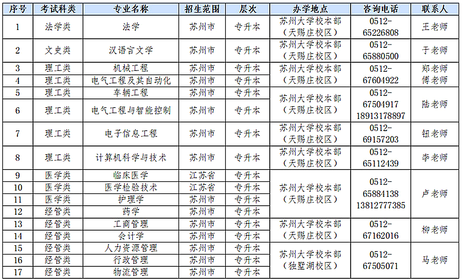 2026年蘇州大學成人高考｜醫學類報考要求、招生專業與完整報考流程