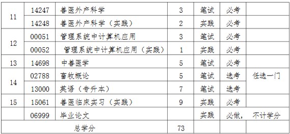 歡迎報考河北農業大學高等教育自學考試動物醫學（本科）
