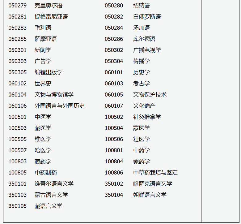 2026年成人高考專升本招生專業與統一考試科目對照表