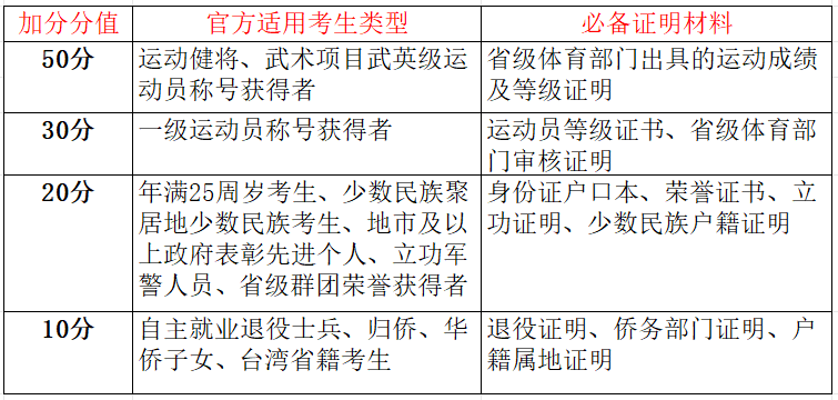 2026廣東成人高考加分政策、申請材料與審核流程詳解