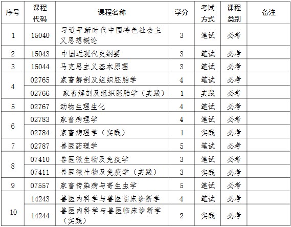 歡迎報考河北農業大學高等教育自學考試動物醫學（本科）