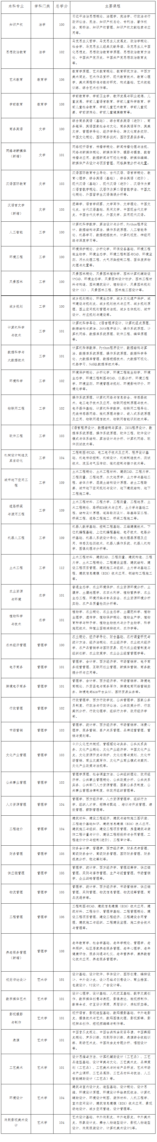 江蘇開放大學2026年秋季開放教育招生簡章