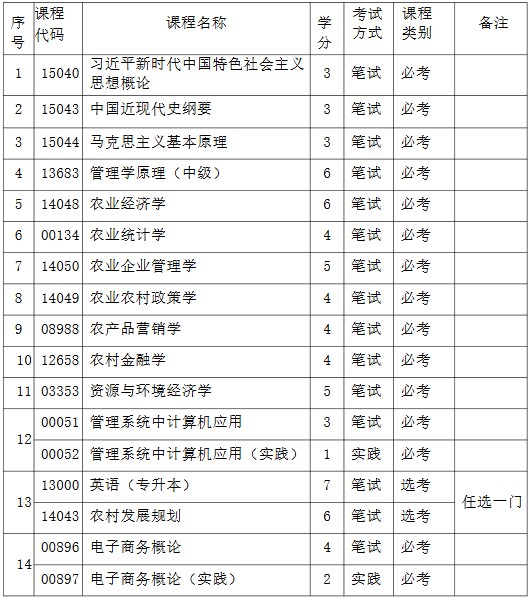 歡迎報考河北農業大學高等教育自學考試農林經濟管理（本科）