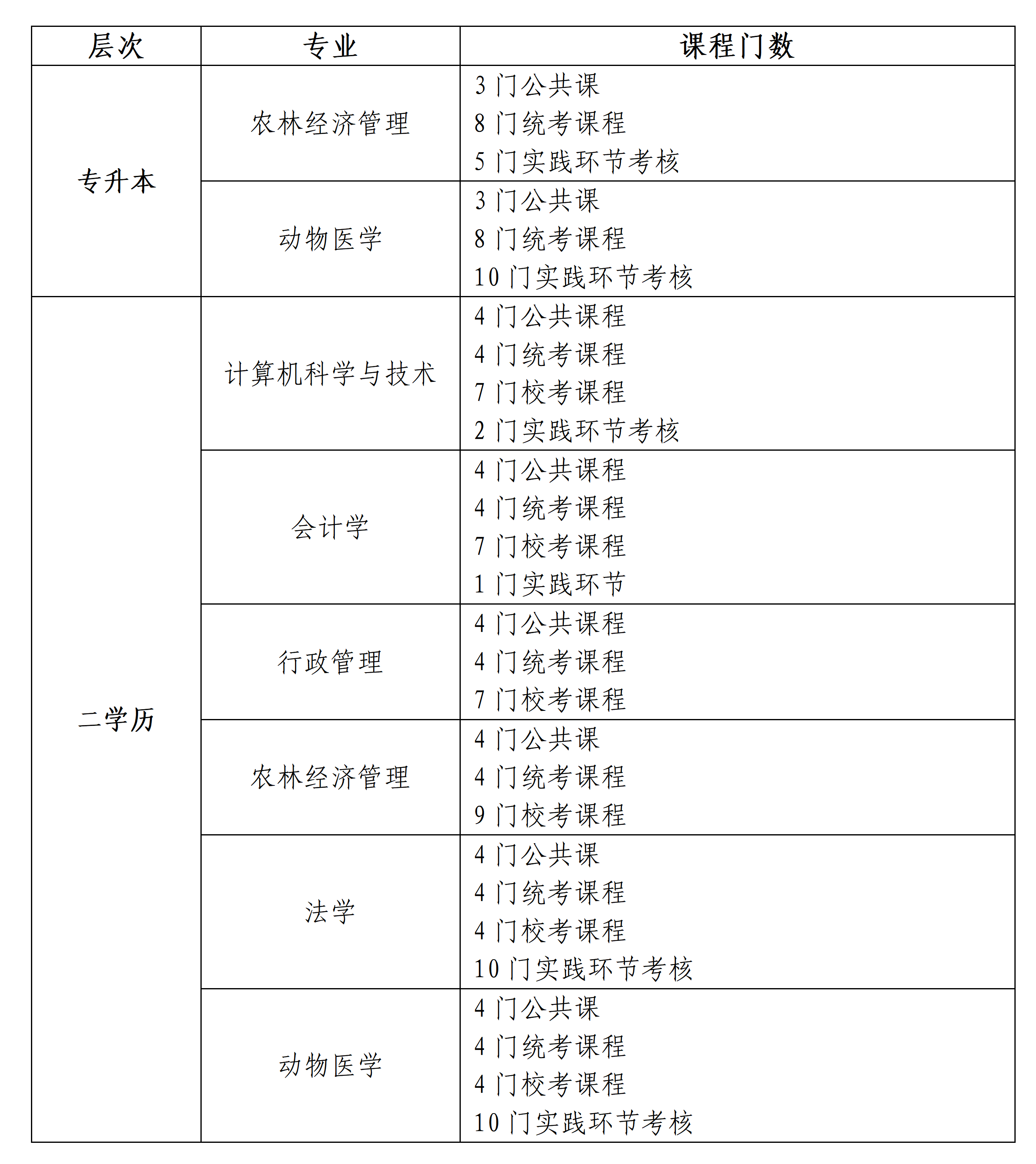 東北農業大學2026年秋季自學考試專升本、二學歷招生簡章