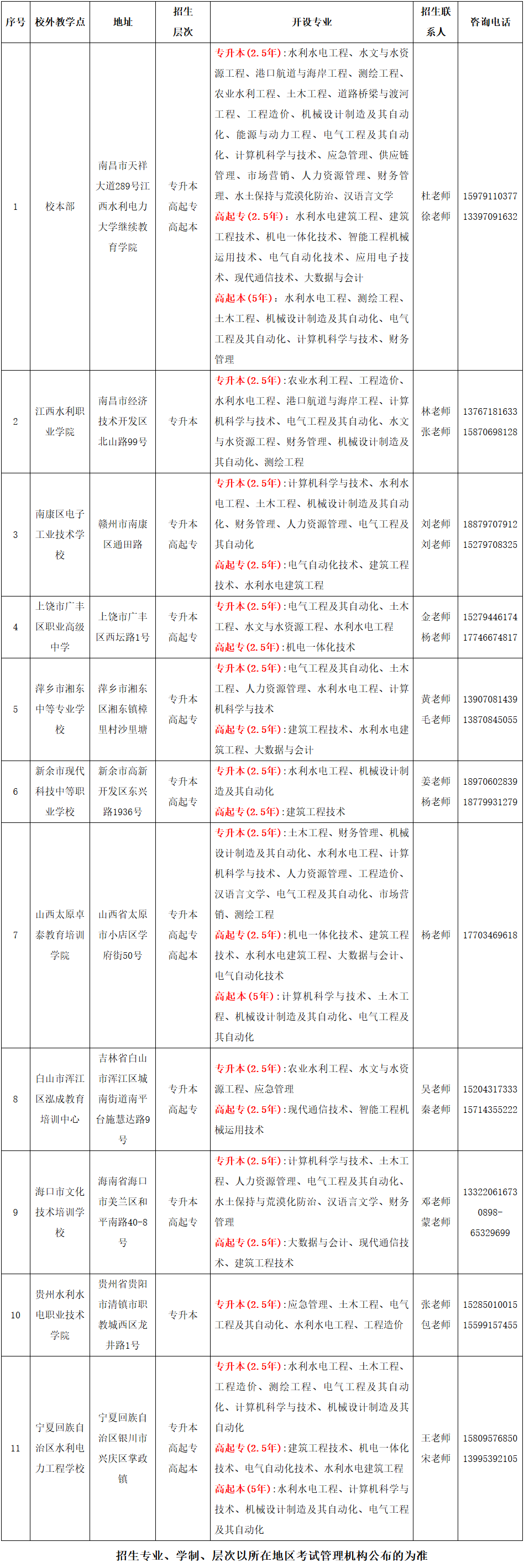 江西水利電力大學2026年高等學歷繼續教育招生簡章