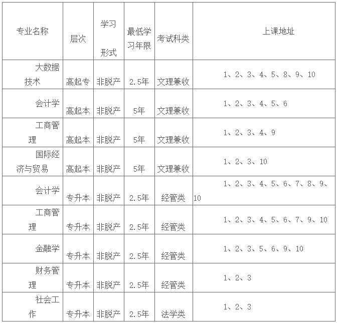 上海立信會計金融學院2026年高等學歷繼續教育（成人高考）招生簡章