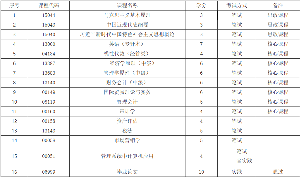 內蒙古農業大學高等教育自學考試招生簡章