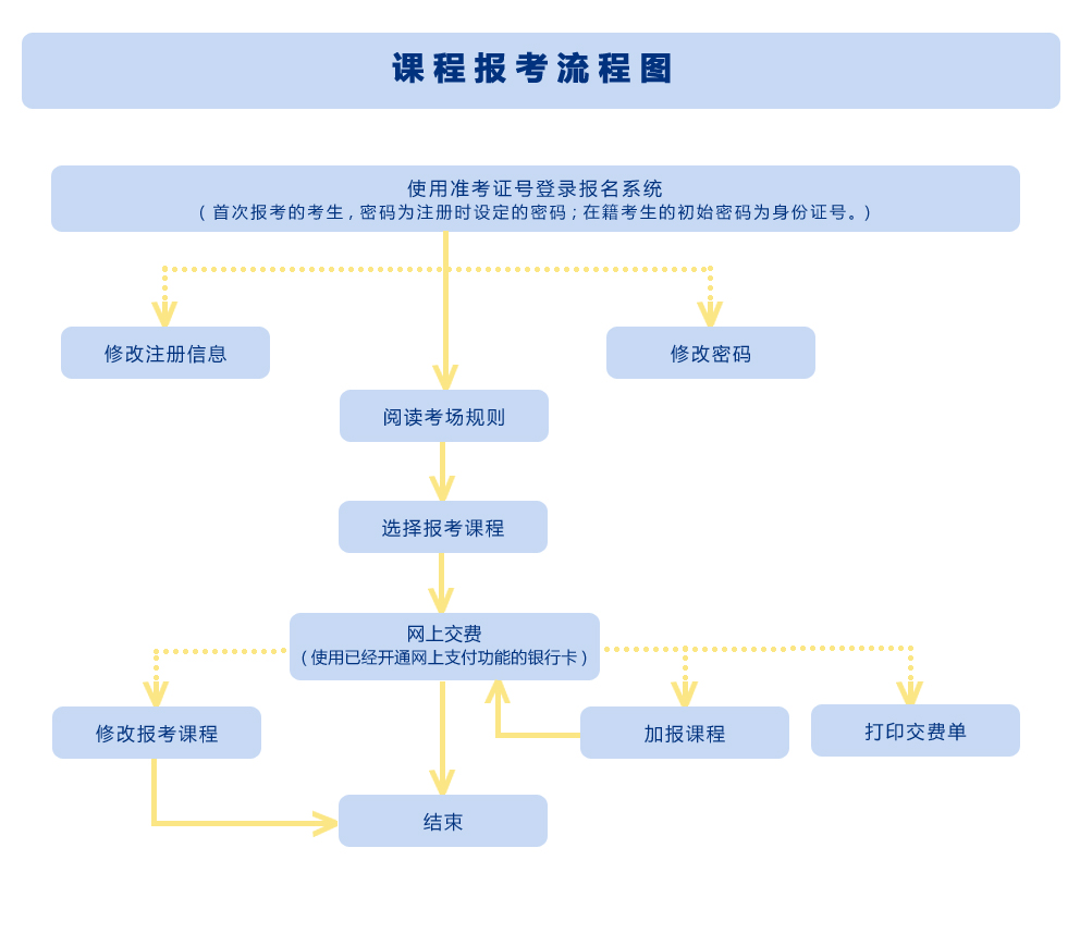 2023年4月陜西自考報考流程