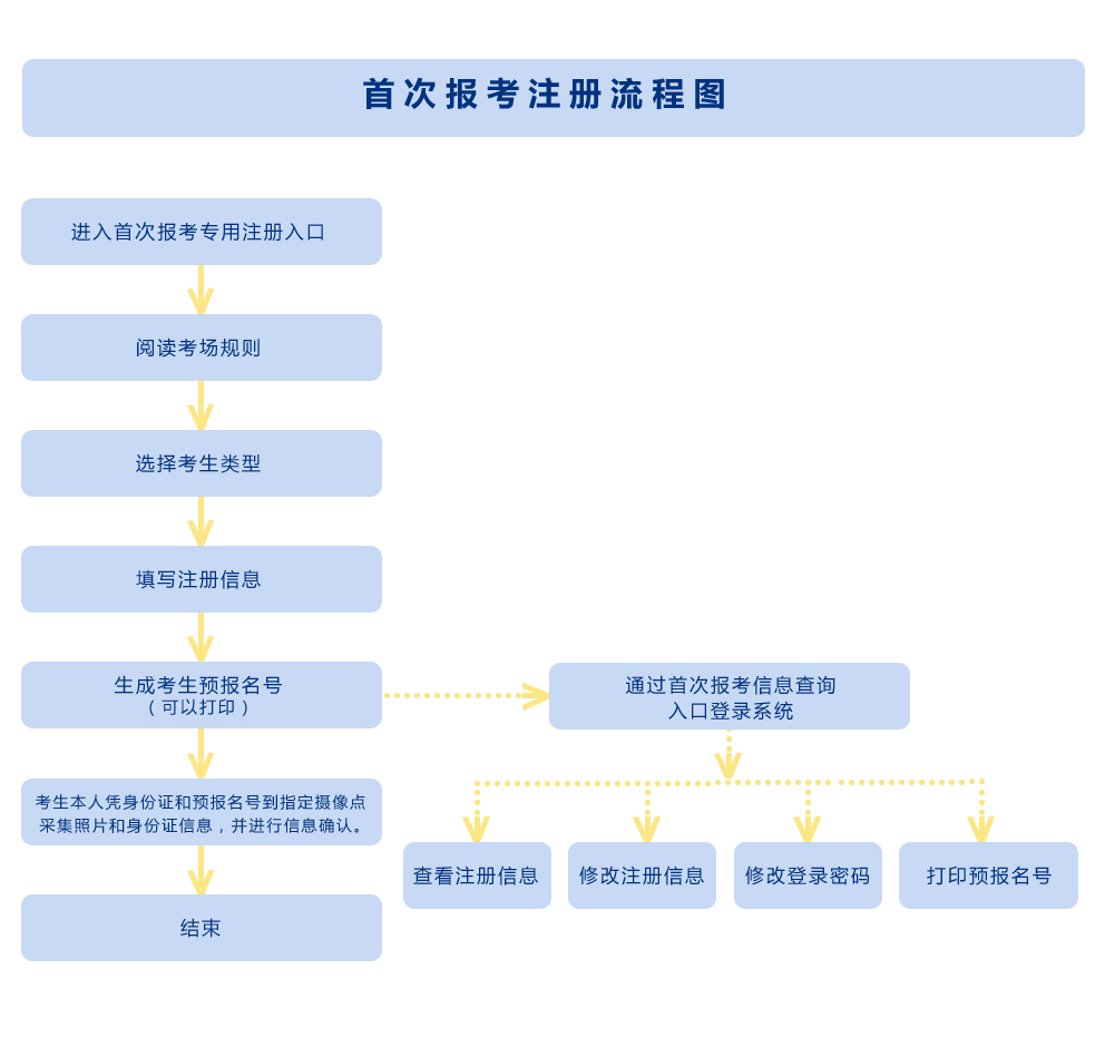 2023年4月陜西自考新生注冊流程
