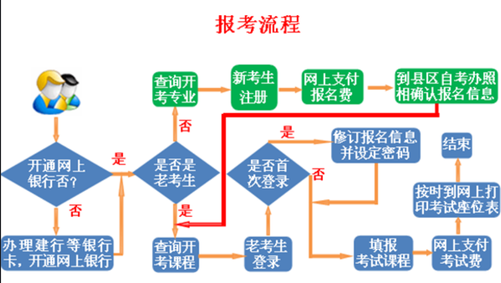 自學考試報名流程圖