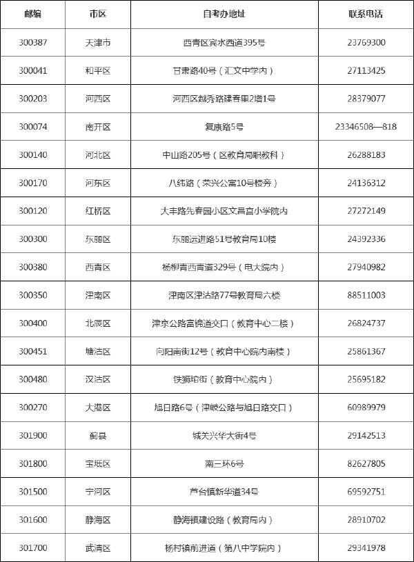 天津市各區自考辦聯系方式一覽表-1 天津市各區自考辦聯系方式一覽表-1