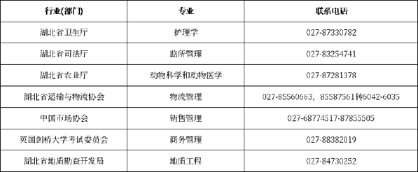 湖北省各市、州自考辦聯系方式一覽表-2