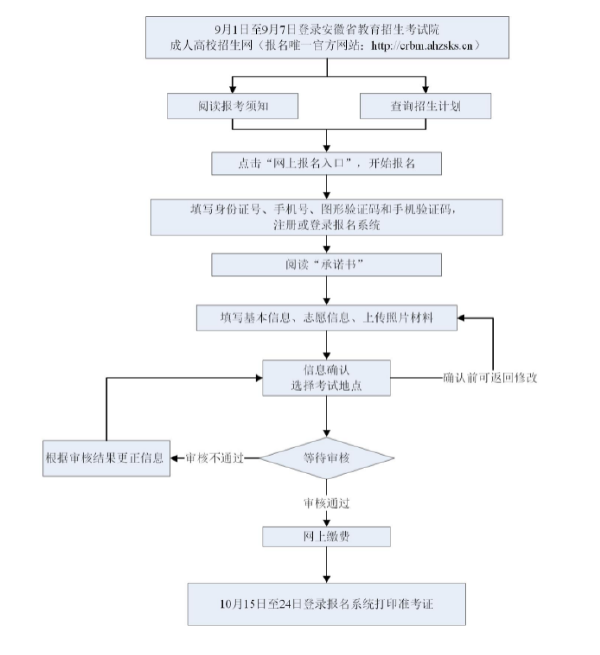 成考直通車：安徽省2022年成人高考報考流程是怎樣的？-1
