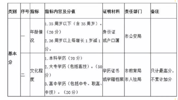 自考學歷能加多少分？——青島市積分落戶辦法-1
