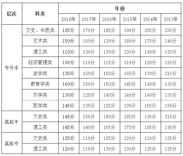 2013年-2018年甘肅成考錄取分數線-1